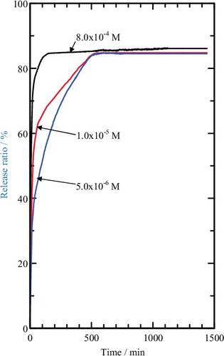 Figure 9. Release profile of MPP from the interlamellae of the MLH–MPP nanocomposite into aqueous solutions containing various concentrations of NaNO3.