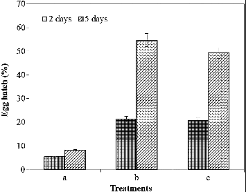Figure 2. Effect of partially purified chitinase on egg hatching of Meloidogyne incognita after two and five days of incubation at 26 °C. Note: Partially purified chitinase (a), partially purified boiled chitinase (b) and 10 mmol/L Tris-HCl buffer solution (pH 8.0) (c).