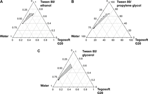 Figure S1 Pseudoternary phase diagrams of nanoemulsion composed of Tegosoft G20, Tween 80, water, and different cosurfactants.Notes: (A) Ethanol; (B) propylene glycol; (C) glycerol at Smix ratio of 1:1.Abbreviation: Smix, surfactant:cosurfactant.
