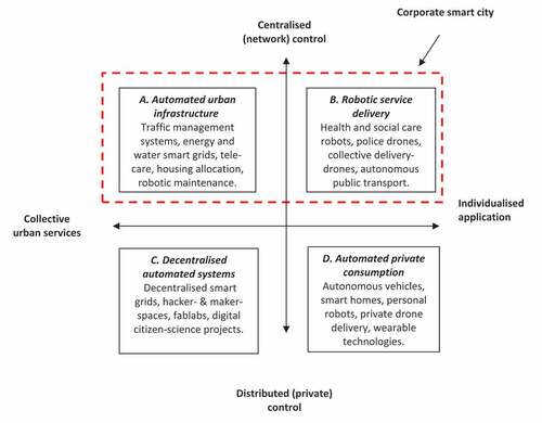 Figure 1. Analytical framework mapping the emerging logics of urban RAS technologies