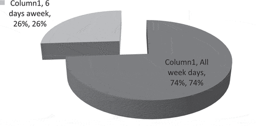 Figure 7. Drivers’ weekly working days.