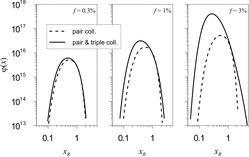 FIG. 2. Self-preserving size distribution function calculated with consideration of pair collisions (dashed curves) and pair and triple collisions (solid curves).