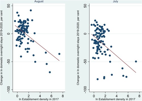 Figure 1. Correlation between change in overnight stays and establishment density. Source: Insee, own calculations.