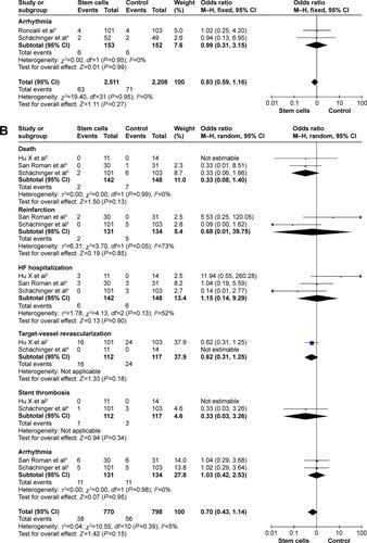 Figure S2 Effect of stem cell treatment on AEs.Notes: Fixed-effect and random-effect models were used. (A) 3–6 months, (B) 12–18 months.Abbreviations: AE, adverse effect; CI, confidence interval; HF, rehospitalization for heart failure; M–H, Mantel–Haenszel test.