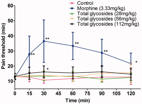 Figure 4. Effect of total glycosides from P. hookeri on hot-plate test in mice. Mice were pretreated with total glycosides or morphine (3.33 mg/kg) or vehicle for 3 days. Mice were subjected to the hot-plate test, and the latency time was then determined at 15, 30, 60, 90 and 120 min after administration of drug. All data are represented as mean ± SD, n = 10, *p < 0.05, **p < 0.01 vs control.