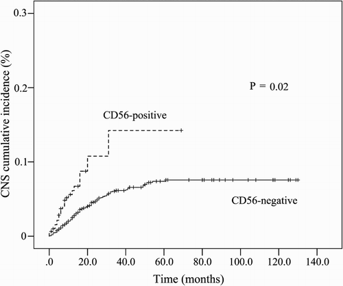 Figure 1. Cumulative incidence of CNS involvement in ALL patients according to CD56 expression.