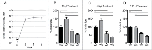 FIGURE 4. Immunogenicity and in vitro neutralization efficacy of murine Lkt-RL immune sera. Immune sera from C57/BL6 mice (n=8/group) received a single subcutaneous injection with 10 μg Lkt-RL formulated in 30% Emulsigen D. (A) Antibody titers were quantified by capture ELISA using RL peptide, and are reported as mean values ± 1 SD. L929 cells were co-cultured with (B) 15, (C) 1.5, or (D) 0.15 μl of immune sera at 0.1% RML brain homogenate for 5 days in 96 well culture plates. Exposed cells were passaged 3 times with 20,000 cells collected at the third passage and loaded on to filter plates. Neutralization capacity is presented as percent infection (PrPSc-containing cells / 20,000 cells with trivalent treatment versus cells alone), and also as the mean ± SEM of values from replicate assays.