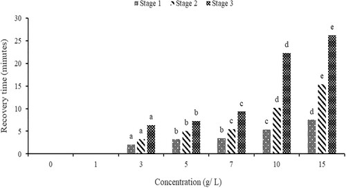 Figure 5. Anaesthetic effects of clove powder on the recovery time of O. niloticus (different letters on the same anaesthetic stage show significant differences in recovery time).