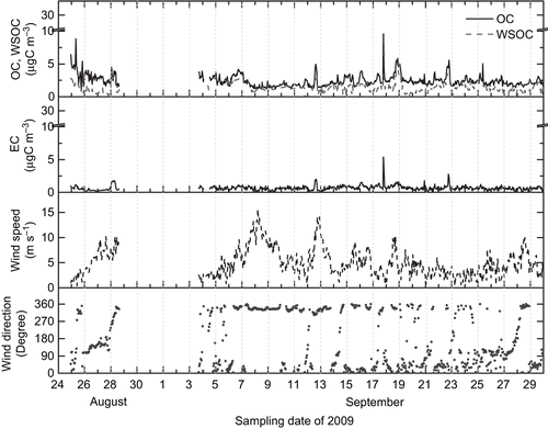Figure 3. Temporal variations of carbonaceous aerosol components, wind speed, and wind direction at the Gosan supersite during the fall intensive measurement period of 2009.
