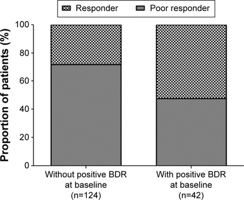 Figure 3 Relationship between presence of BDR at baseline and response to long-term bronchodilator therapy in bronchiectasis patients.Abbreviation: BDR, bronchodilator response.