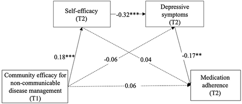 Figure 2 The serial mediation model (N = 626). Values are standardized coefficients. Model fit statistics: Good fit; χ2/df = 1.33, CFI = 0.997, TLI = 0.973, RMSEA = 0.023, SRMR = 0.014. Paths between each covariate (sex, age, education, and baseline medication adherence) in the model are not displayed. Solid-lined curves represent statistical significance. T1 = Time 1; T2 = Time 2. **p < 0.01, ***p < 0.001.