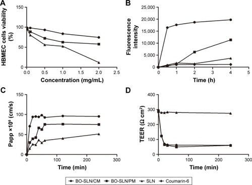 Figure 5 (A) The MTT curve evaluating the cytotoxicity, (B) the uptake curve by HBMECs, (C) the Papp value curve evaluating the transport ability of BBB, and (D) the TEER curve of in vitro model of three kinds of SLNs.Abbreviations: BBB, blood–brain barrier; BO-SLN/CM, borneol-modified chemically solid lipid nanoparticle; BO-SLN/PM, borneol-modified physically solid lipid nanoparticle; HBMEC, human brain microvascular endothelial cells; SLN, solid lipid nanoparticle; TEER, transepithelial electrical resistance.