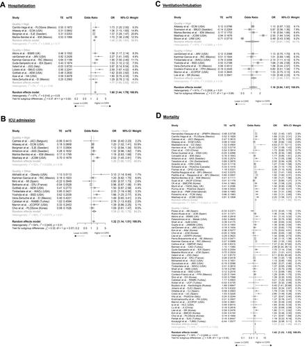 Figure 3 Forest plots summarizing adjusted odds ratios for COPD compared to non-COPD patients for COVID-19 related HCRU and mortality. Data is presented for all studies with evaluable evidence. Outcomes included hospitalization (A), ICU admission (B), ventilation (C), and mortality (D).