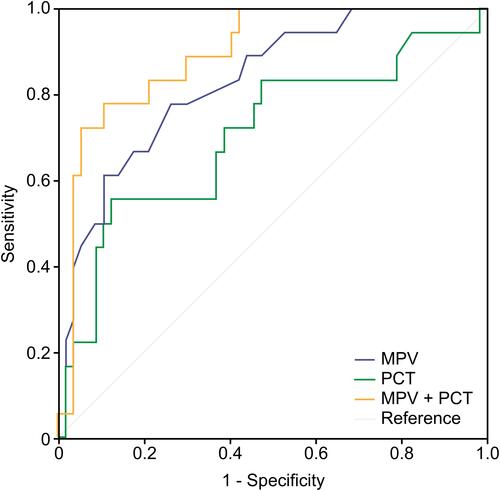 Figure 1 The ROC curve of MPV combined with PCT for predicting the severity of NEC.
