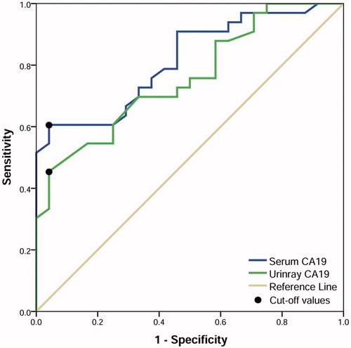 Figure 3. Receiver operating characteristic curve analysis of serum and urinary carbohydrate antigen 19-9 for detecting obstructive hydronephrosis in patients with ureteral stone.