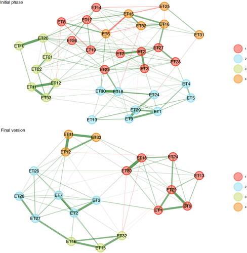 Figure 1. EGA results of the initial and final 19-item version of the TASEF.Note: Red – gratification; blue – fear; green – threat; orange – aversion.