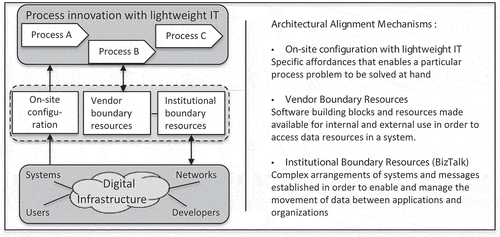 Figure 3. Architectural alignment mechanisms.