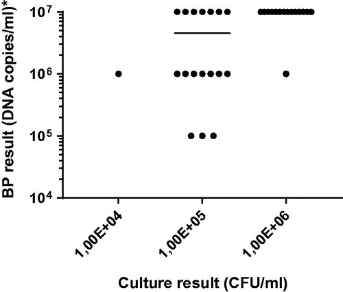 Figure 2. Comparison between the concentrations reported from culture diagnostics (CFU/ml) and the semi-quantitative results from the Biofire Pneumonia panel plus (BP), (DNA copies/ml). The figure shows all 33 results where a semi-quantitative result, above cut-off, was available from both methods for the same target.