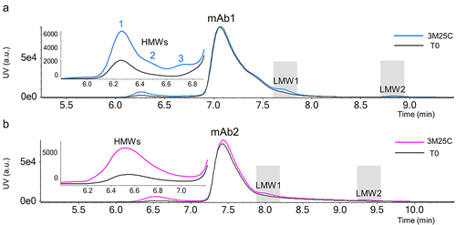 Figure 1. SEC-UV chromatograms of mAb1 (a) and mAb2 (b) stability samples at T0 and after 3-month incubation at 25°C (“3M25C”). Inserts in panel (a) and (b): enlarged area to display the HMW peaks.