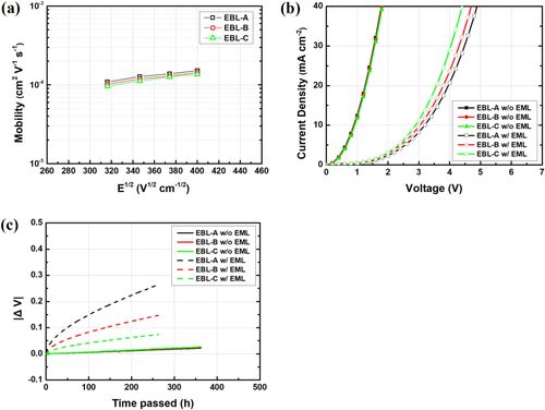 Figure 4. (a) Field-dependent hole mobilities of electron blocking layers (EBLs); (b) Current density versus voltage characteristics for the hole-only devices (HODs); With EML, the voltage rises significantly at the same current, and the trend differs from without EML; (c) Voltage rise of HODs in the stability test at a current density of 10 mA/cm2