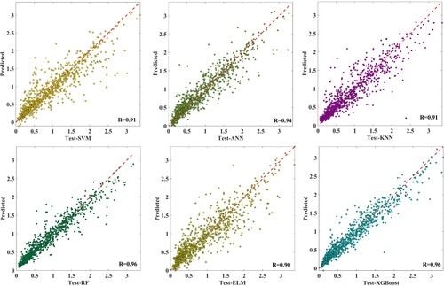 Figure 3. Testing simulation results for the six machine learning schemes.