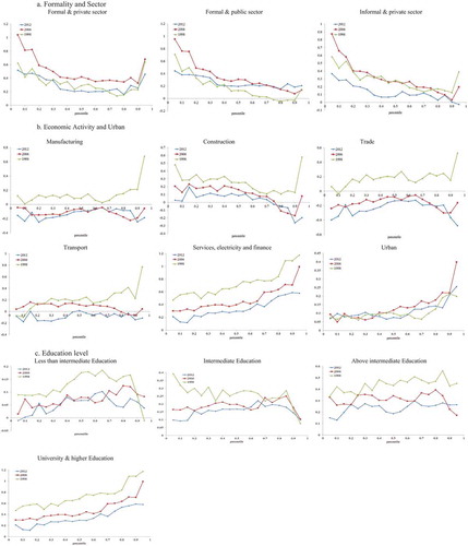 Figure 2. Unconditional quantile regression coefficients 1998–2012