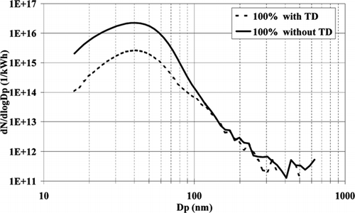 FIG. 4 Average SMPS size distributions as measured at 100% load with (thin line) and without TD (thick line).