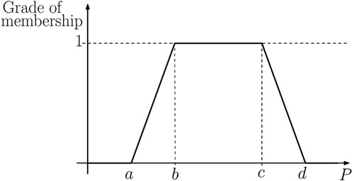 Figure 1. Fuzzy set Medium Profit P – Grade of membership function.