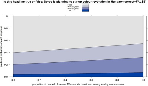 Figure 7. Use of banned Ukrainian TV channels and belief in the false headline “Soros is planning to stir up colour revolution in Hungary”.