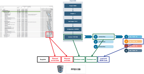 Figure 4. Links between PFEO Data Base and Company Software.
