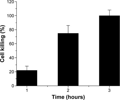 Figure 2 Time-dependent activity of all the ZnCuO nanoparticles against the promastigotes of Leishmania tropica (mean percent killing of ZnCuO nanoparticles).