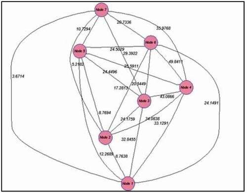 Figure 1. A weighted graph for a cluster with 7 nodes.