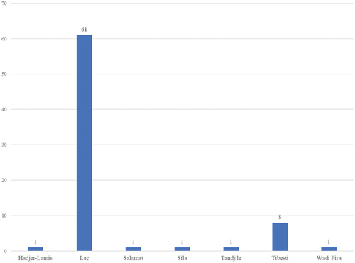 Figure 1. Number of conflicts in various regions of Chad.