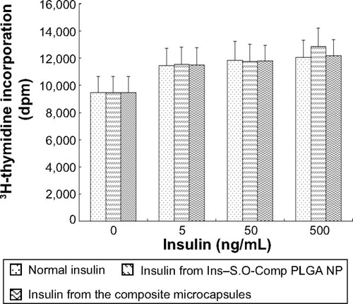 Figure 6 Biological activity of normal insulin, insulin extracted from the Ins-S.O-Comp PLGA NPs and insulin extracted from PLGA NP composite microcapsules. Data are the mean ± S.D. (n=6).Abbreviations: Ins–S.O-Comp, insulin–S.O complex; NPs, nanoparticles; PLGA, poly(lactide-co-glycolide).
