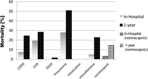 Figure 5 In-hospital and 1-year mortality rates of patients with chronic hypercapnia at hospital admission (by underlying disease) and normocapnic control patients. COPD = chronic obstructive pulmonary disease; CHD = congestive heart disease; OSAS = obstructive sleep apnea syndrome (and obesitas/hypoventilation); intoxication = intoxications (primarily opioids); normocapnic = normocapnic control patients. Different basic diseases of the hypercapnic patients and their in-hospital and 1-year mortality rates (acute/chronic): COPD (7.5%/24.6%); CHD (19.4%/28.4%); OHS (0%/1.6%); pneumonia (28.1%/50.9%); intoxication (0%/0%); miscellaneous (5.1%/22.8%); normocapnic (3.2%/14.5%).
