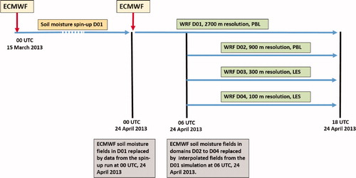 Fig. 4. Flow chart illustrating the setup of the model chain for the simulations.