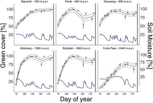 Figure 4. Green cover of translocated plant communities to the lowest elevation site (Bayreuth) showing different speed in greening up and different reaction to low soil-moisture availability. Green cover modeled as GAM shown as solid green line with 95 percent confidence intervals (dashed lines). Blue lines indicate soil moisture for the specific site of origin at the lowest elevation site (350 m a.s.l.). Red line shows harvest date at the recipient site (Bayreuth).