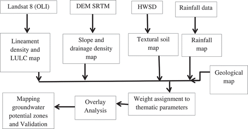 Figure 2. Conceptual framework adopted for the generation of groundwater potential map