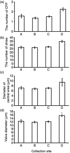 Fig. 4. Morphological traits of specimens at each collection site (A, B, C and D). (a) Number of central fultoportulae (CFP), (b) number of striae, (c) diameter of the central area, (d) valve diameter. Bars indicate mean ± standard error (SE).