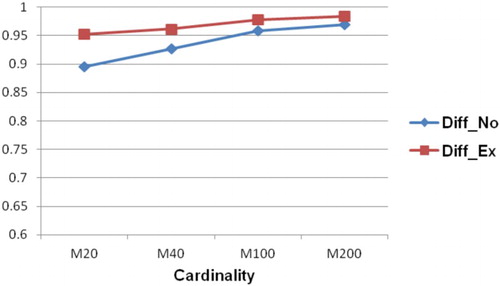 Figure 5. Comparison between Diff of novices and Diff of experts.