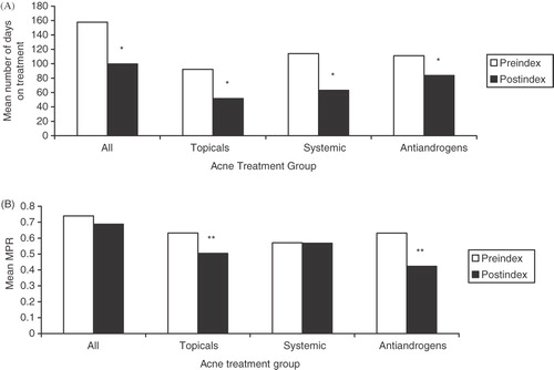 Figure 4.  Mean (A) number of days on acne treatment and (B) medication possession ratio (MPR) before and after initiation of drospirenone/ethinyl estradiol 24/4 therapy; *p < 0.0001 vs pre-index; **p = 0.001 vs pre-index. A woman may have received >1 class of acne medication during the study period; therefore, women may be included in ≥1 acne treatment category.