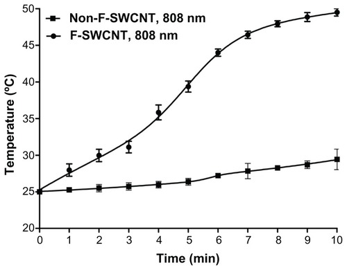 Figure 6 Temperature profile of SWCNTs, pre- and post-functionalization. Following exposure to light at λ 808 nm, functionalized SWCNTs achieved a higher temperature profile compared with non-functionalized CNTs.Note: Mean values ± standard deviation are shown.Abbreviations: CNT, carbon nanotube; SWCNT, single-walled CNT; F-SWCNT, functionalized SWCNT.