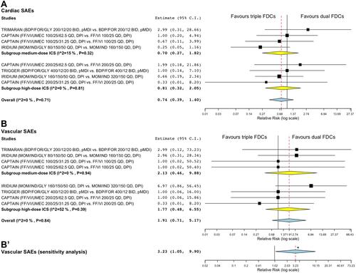 Figure 3 Forest plots of meta-analysis concerning the impact of triple FDC vs ICS/LABA FDC on the risk of cardiac SAEs (A) and vascular SAEs (B). (B’) reports the overall sensitivity meta-analysis by excluding the comparison (FF/VI/UMEC 200/25/31.25 vs FF/VI 200/25) that introduced substantial heterogeneity in the subgroup high-dose ICS. The effect estimates resulting from the meta-analysis are reported in bold.