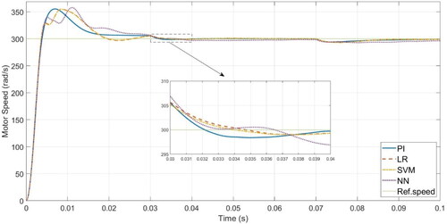 Figure 16. ML-based vs. Conventional controllers: Speed response for load disturbances.