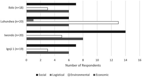 Figure 2. Barriers to implementation of community-led total sanitation actions in different study villages.