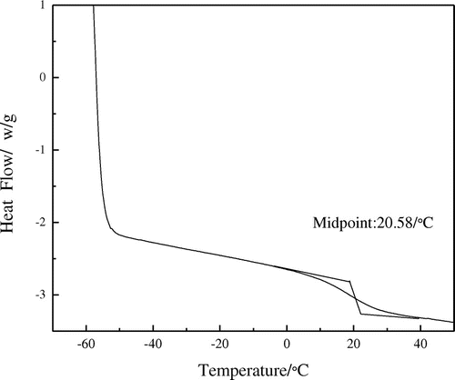 Figure 2. DSC analysis of film.