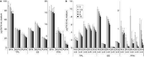 Figure 3. Quantitative changes in (A) FA groups and in (B) individual PUFAs of lipid classes in culture media. B16 cells were plated with 1.5–12 × 106 cells/10 cm plate in 10 ml media containing 10% FCS. Lipids of the growth media without cells (0) or with cells (1.5–12) were extracted after one day growth. Neutral lipid classes were separated on TLC and analysed by GC-MS. Data are expressed as μg FA/10 ml medium and presented as means ± SD (n = 5).