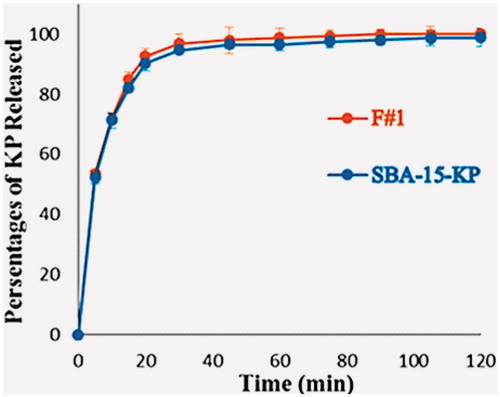 Figure 9. Dssolution profile of SBA-15-KP and F#1.