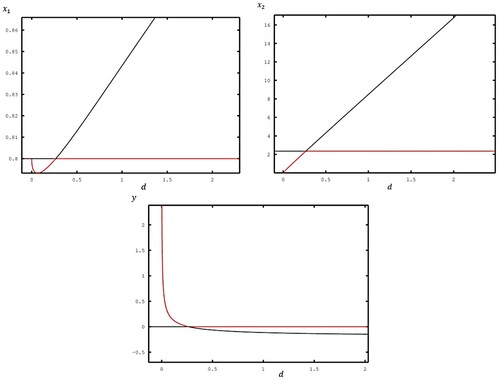 Figure 1. The transcritical bifurcation at d = 0.266204905858465, the parameters are a=0.7,k=0.8,α=0.035,μ=5,β=0.0119,b=0.0112,c=0.04,d=0.07,θ=0.69,γ=2,w=2. (The red colour signifies the stable equilibrium and the black color shows the unstable equilibrium).