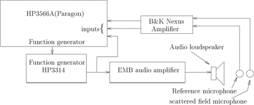 FIGURE 14 Electroacoustic components of the experimental setup.